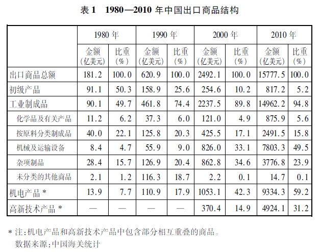 中国的对外贸易 中国的对外贸易