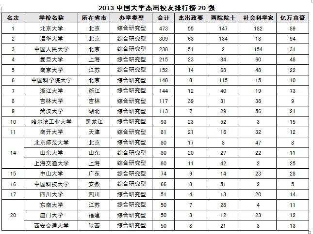 中国校友会网2013中国大学排行榜
