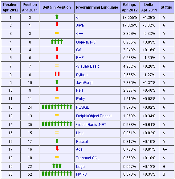2013年4月程式语言排行榜Top 20 2013年4月程式语言排行榜Top 20
