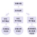 曲线收购 曲线收购