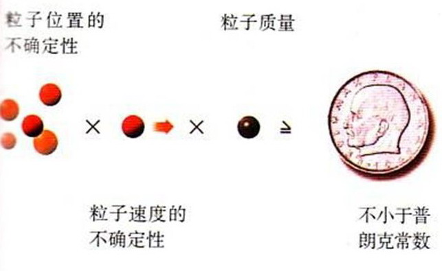 量子力学中的不确定性原理 量子力学中的不确定性原理
