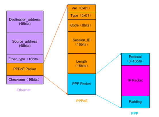 PPPoE、PPP报文 PPPoE、PPP报文