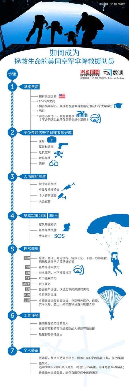 美国空军伞降救援队 美国空军伞降救援队