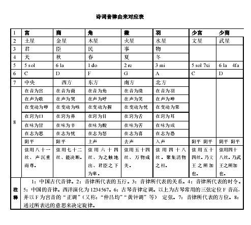诗词音律由来对应表 诗词音律由来对应表