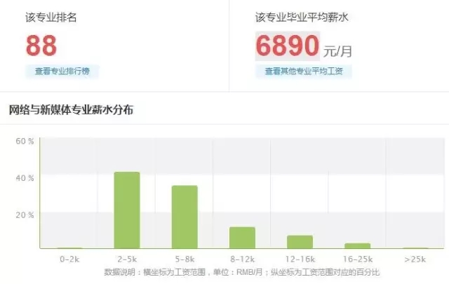 网路与新媒体专业
