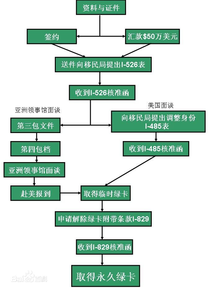 美国投资移民 美国投资移民