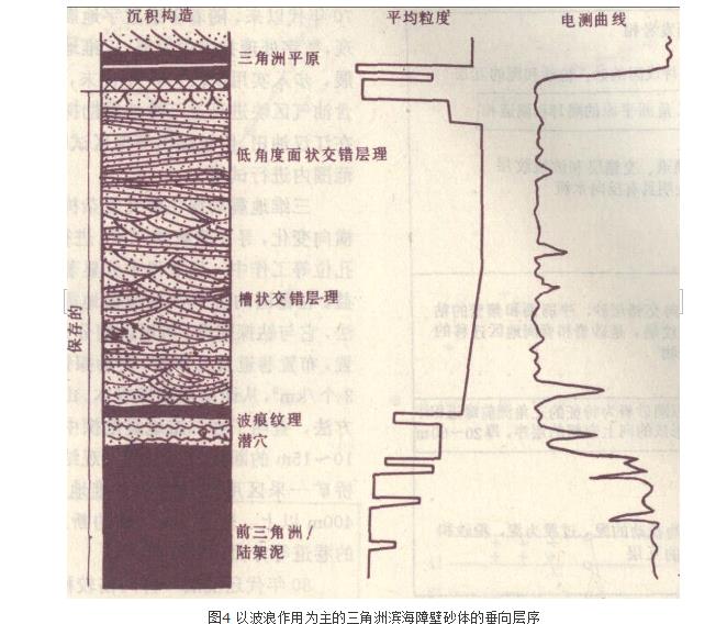 三角洲沉积体系结构 三角洲沉积体系结构