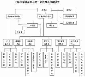 上海市慈善基金会机构设定图 上海市慈善基金会机构设定图