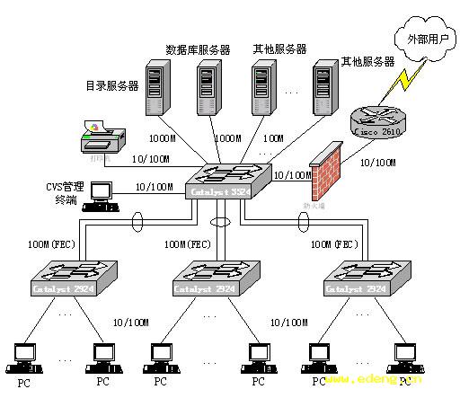 网路工程 网路工程