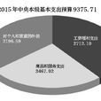 中央财政预算