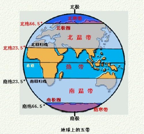 热带、温带、寒带 热带、温带、寒带