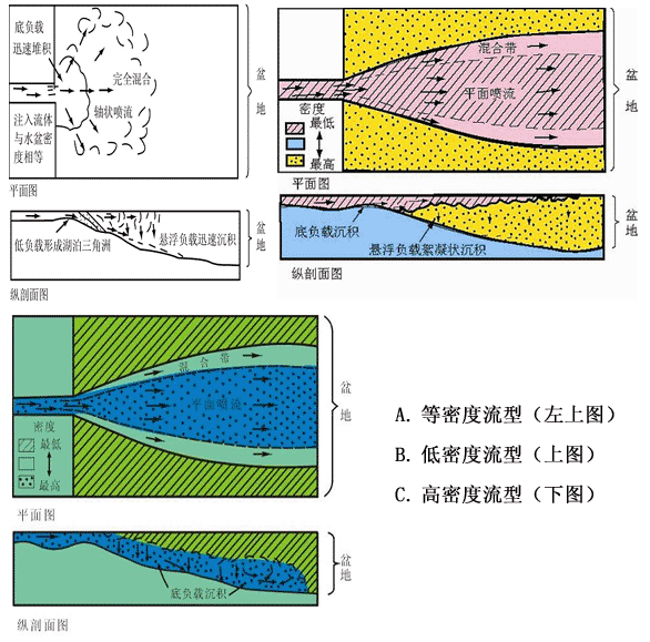 三角洲形成的流体力学 三角洲形成的流体力学
