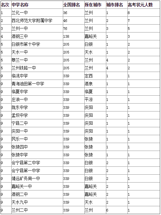 中国顶尖中学排行榜