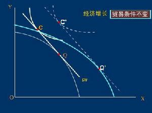 图-3-2 罗伯津斯基定理-贸易条件不变 图-3-2 罗伯津斯基定理-贸易条件不变