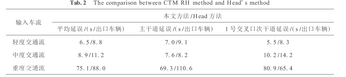 图2 CTM-RH方法与Head方法的比较 图2 CTM-RH方法与Head方法的比较