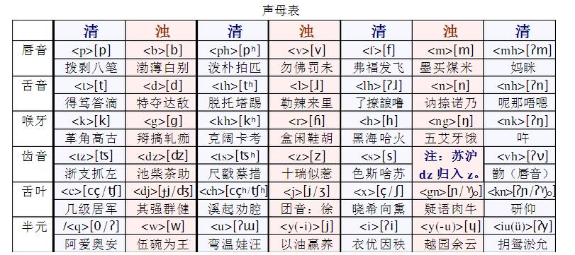 上海方言声母表 上海方言声母表