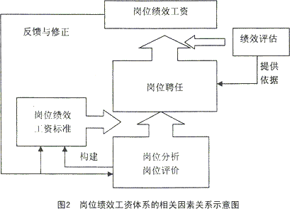 绩效工资制度 绩效工资制度