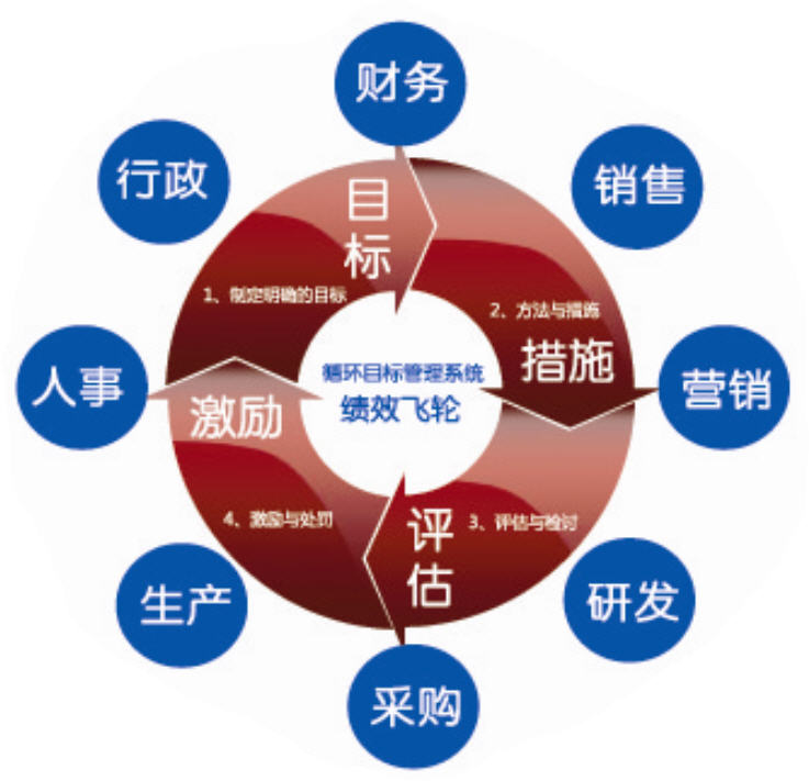 绩效评价 绩效评价