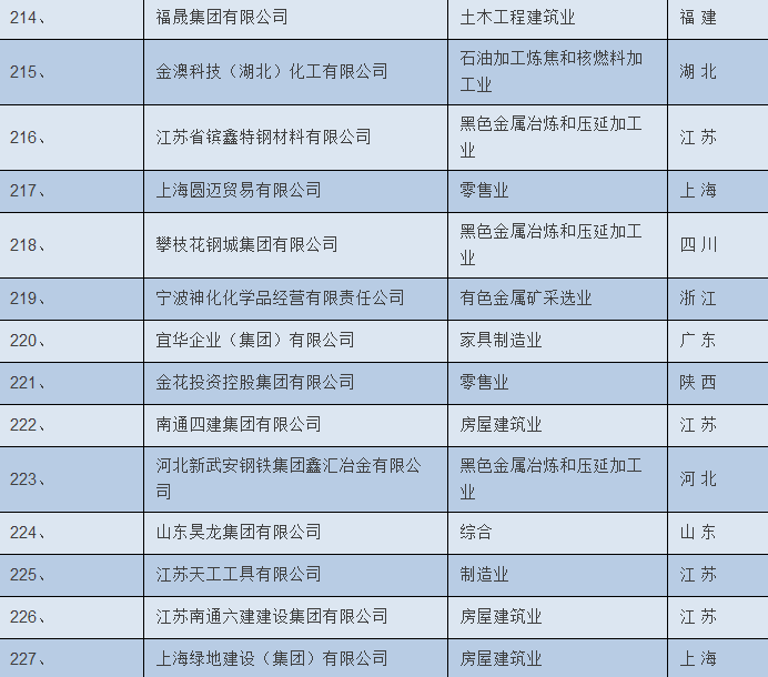 中国民营企业强名录