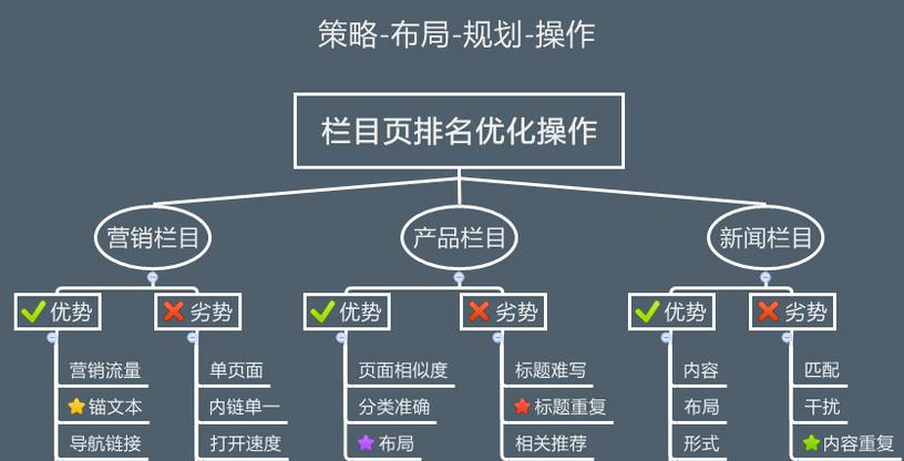 网站排名最佳化