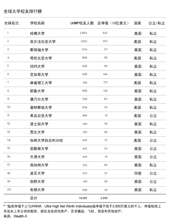 全球大学校友财富排行榜 全球大学校友财富排行榜