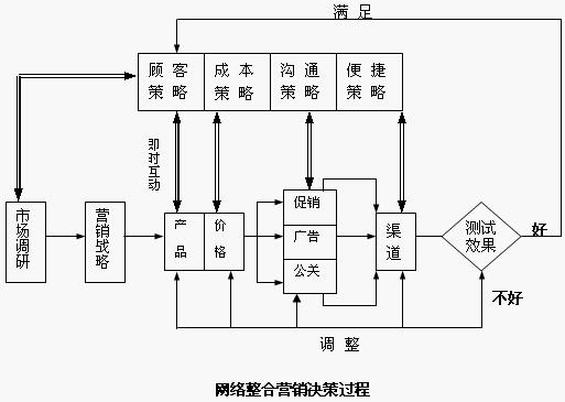 网路整合行销 网路整合行销