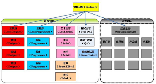 游戏研发的组织架构 游戏研发的组织架构