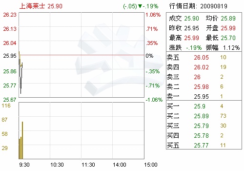 上海莱士血液製品股份有限公司 上海莱士血液製品股份有限公司