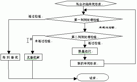 线性规划步骤 线性规划步骤