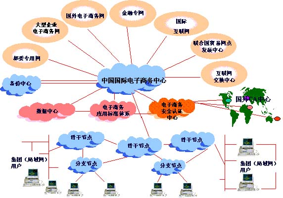 中国国际电子商务中心 中国国际电子商务中心