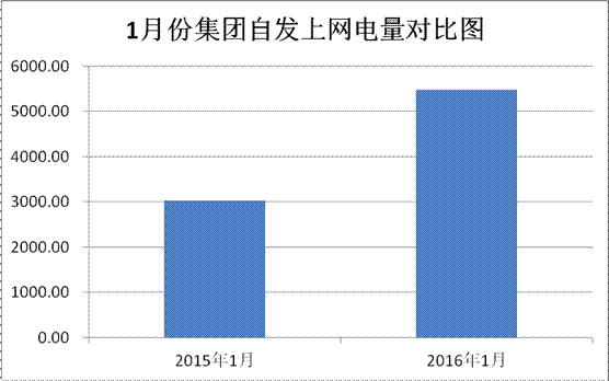 上网电量