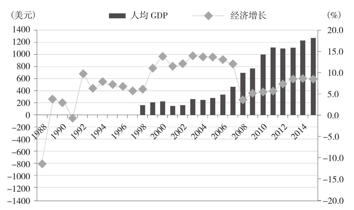 缅甸的经济成长和人均 GDP 变化