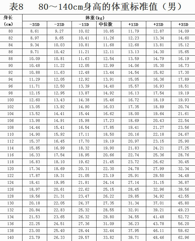 中国7岁以下儿童生长发育参照标準