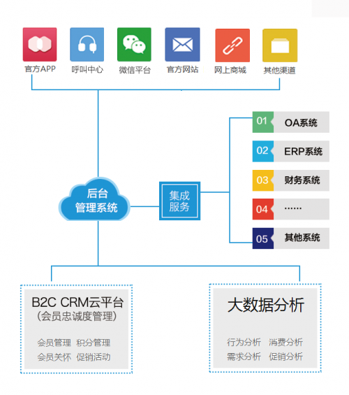 东方明珠解决方案结构图 东方明珠解决方案结构图
