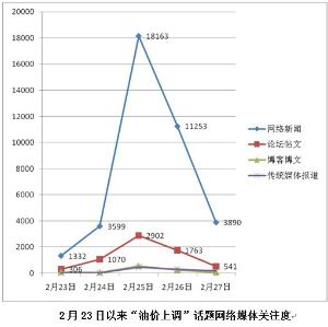中国式油价 中国式油价