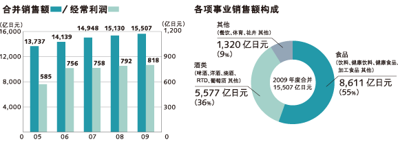 三得利 三得利