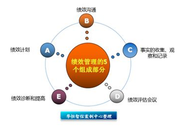 绩效管理系统五大要素 绩效管理系统五大要素
