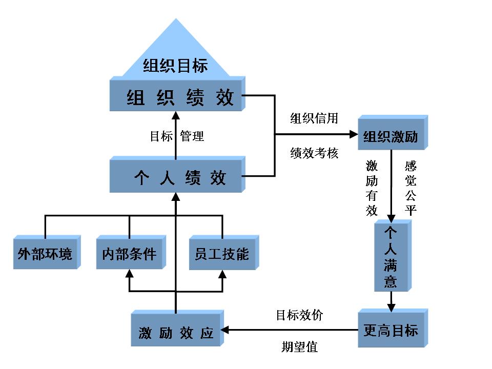 绩效管理模型 绩效管理模型