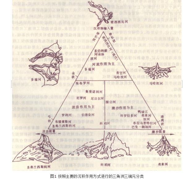 三角洲沉积体系结构 三角洲沉积体系结构