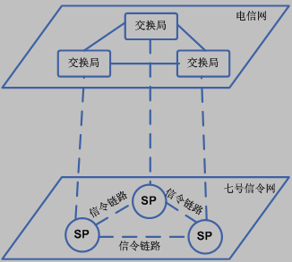 图2 电信网和七号信令网关係示意图 图2 电信网和七号信令网关係示意图