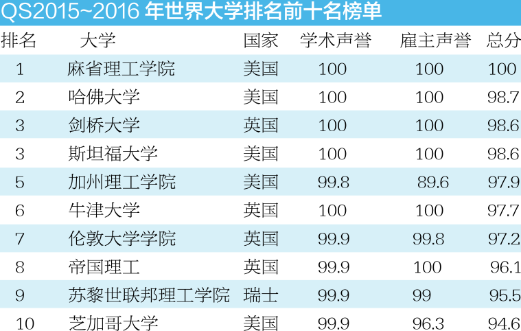 世界100所着名大学排行榜