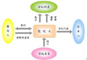 存托凭证是基于一般信託制度演变而成的 存托凭证是基于一般信託制度演变而成的