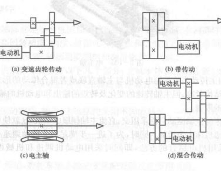 主轴传动