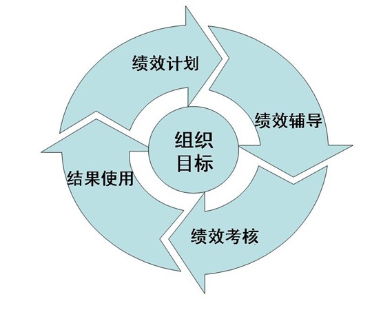 绩效 绩效