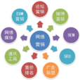 网路行销(名词)