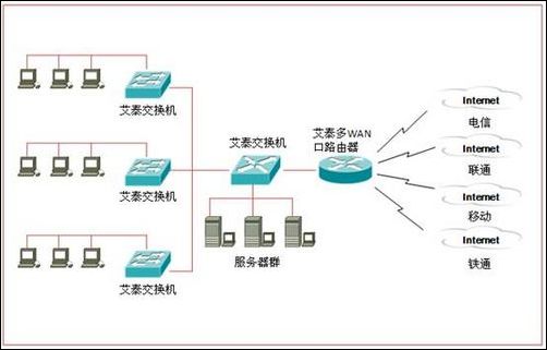 WAN接入管理 WAN接入管理