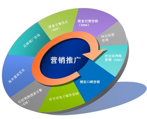 网路行销方案