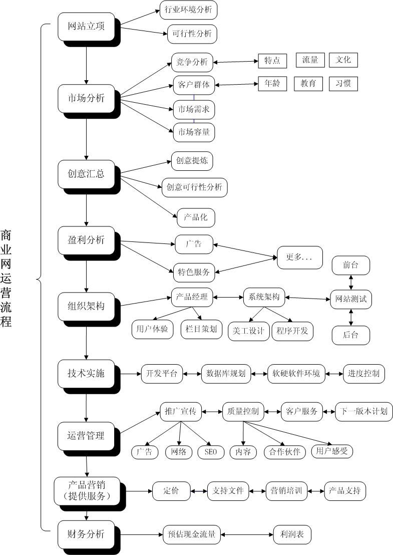 网站运营流程图 网站运营流程图