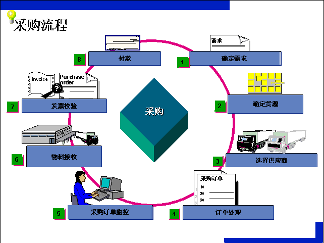 线上採购
