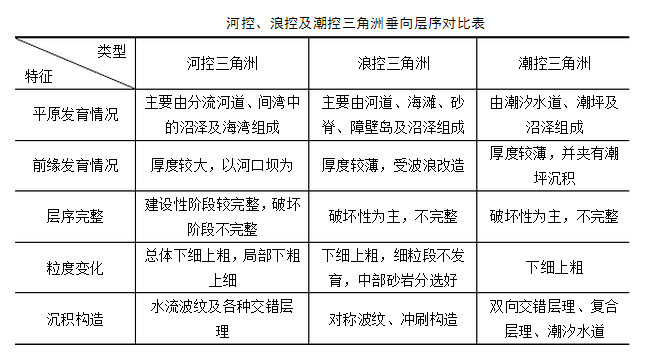 三角洲层序 三角洲层序
